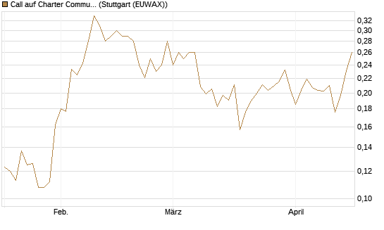 Call auf Charter Communications A [Morgan Stanley & Co. Int. plc] Chart