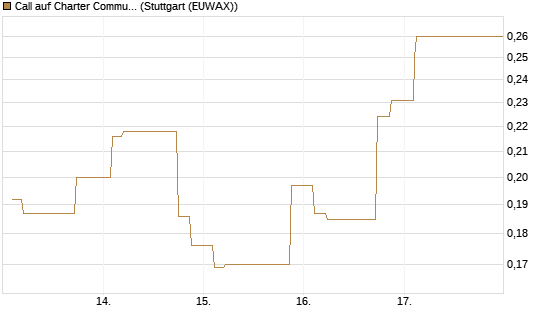 Call auf Charter Communications A [Morgan Stanley & Co. Int. plc] Chart