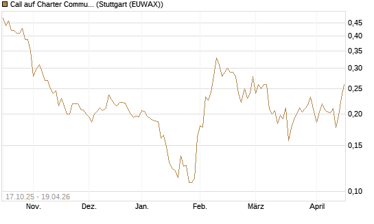 Call auf Charter Communications A [Morgan Stanley & Co. Int. plc] Chart