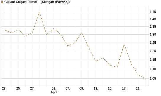 Call auf Colgate-Palmolive [Morgan Stanley & Co. Int. plc] Chart