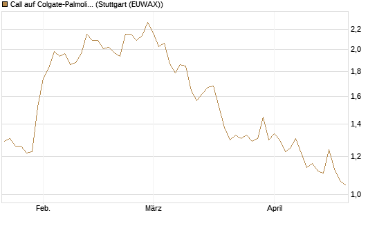 Call auf Colgate-Palmolive [Morgan Stanley & Co. Int. plc] Chart