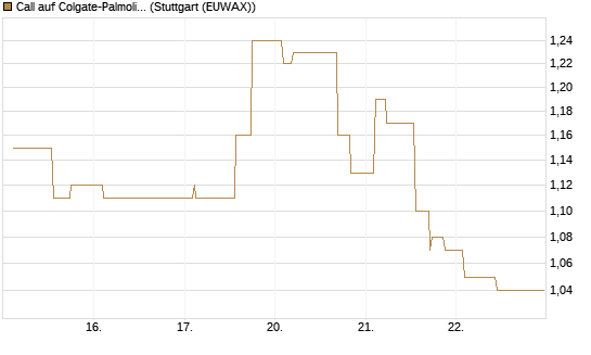 Call auf Colgate-Palmolive [Morgan Stanley & Co. Int. plc] Chart