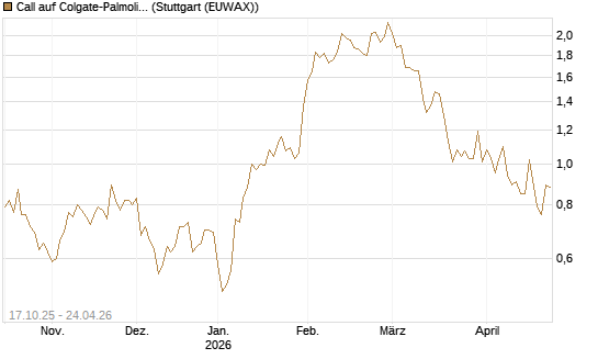 Call auf Colgate-Palmolive [Morgan Stanley & Co. Int. plc] Chart