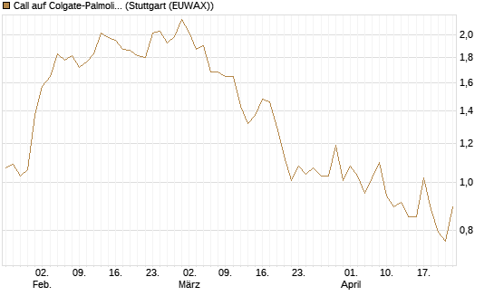 Call auf Colgate-Palmolive [Morgan Stanley & Co. Int. plc] Chart