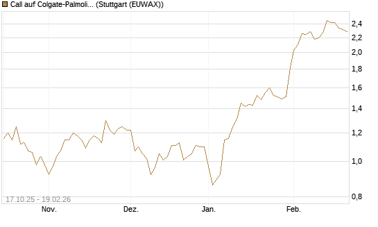 Call auf Colgate-Palmolive [Morgan Stanley & Co. Int. plc] Chart