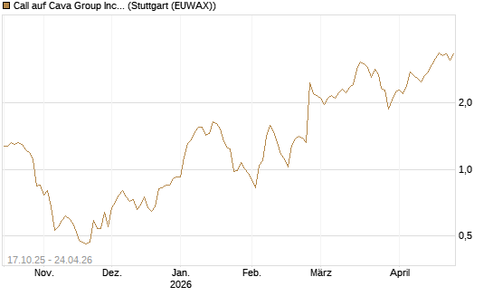 Call auf Cava Group Inc [Morgan Stanley & Co. Int. plc] Chart