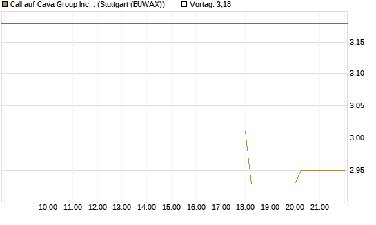 Call auf Cava Group Inc [Morgan Stanley & Co. Int. plc] Chart
