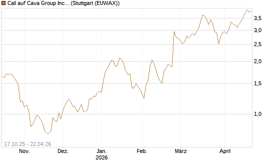 Call auf Cava Group Inc [Morgan Stanley & Co. Int. plc] Chart