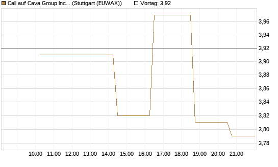 Call auf Cava Group Inc [Morgan Stanley & Co. Int. plc] Chart