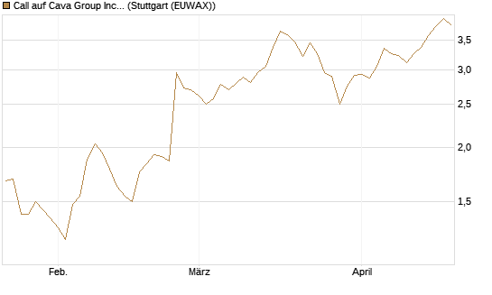 Call auf Cava Group Inc [Morgan Stanley & Co. Int. plc] Chart