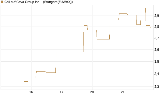Call auf Cava Group Inc [Morgan Stanley & Co. Int. plc] Chart