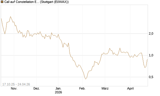 Call auf Constellation Energy [Morgan Stanley & Co. Int. plc] Chart