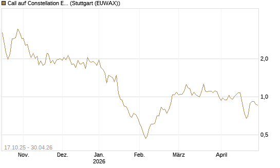 Call auf Constellation Energy [Morgan Stanley & Co. Int. plc] Chart
