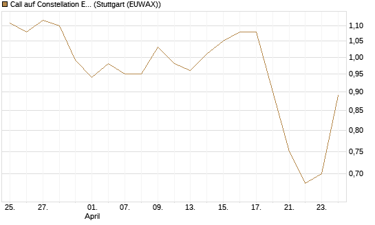 Call auf Constellation Energy [Morgan Stanley & Co. Int. plc] Chart