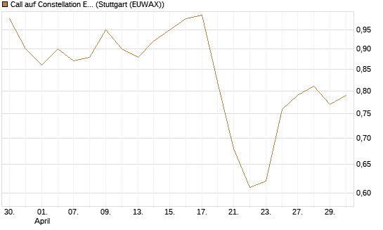 Call auf Constellation Energy [Morgan Stanley & Co. Int. plc] Chart