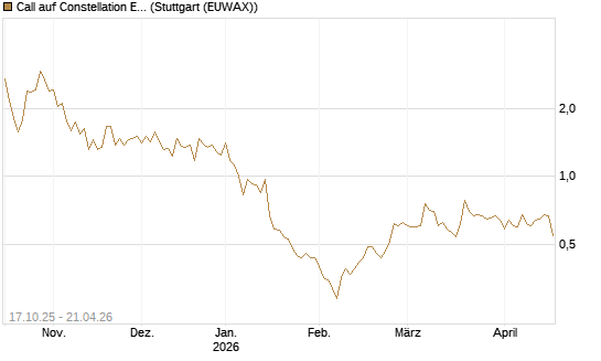 Call auf Constellation Energy [Morgan Stanley & Co. Int. plc] Chart
