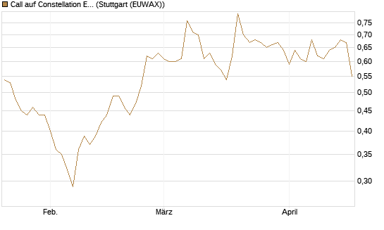 Call auf Constellation Energy [Morgan Stanley & Co. Int. plc] Chart