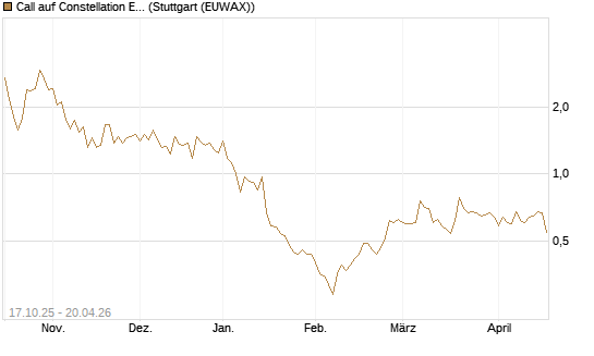 Call auf Constellation Energy [Morgan Stanley & Co. Int. plc] Chart