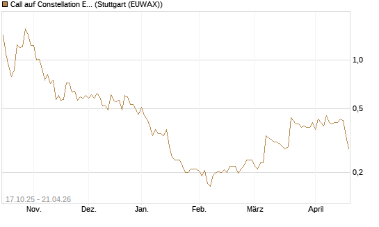Call auf Constellation Energy [Morgan Stanley & Co. Int. plc] Chart