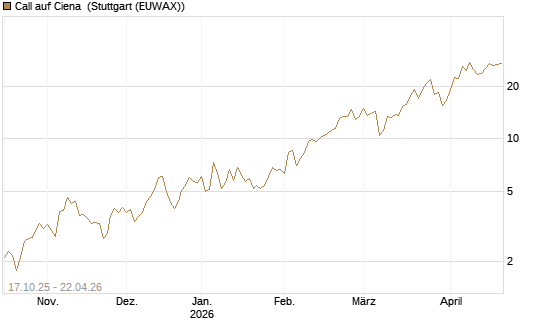 Call auf Ciena [Morgan Stanley & Co. Int. plc] Chart