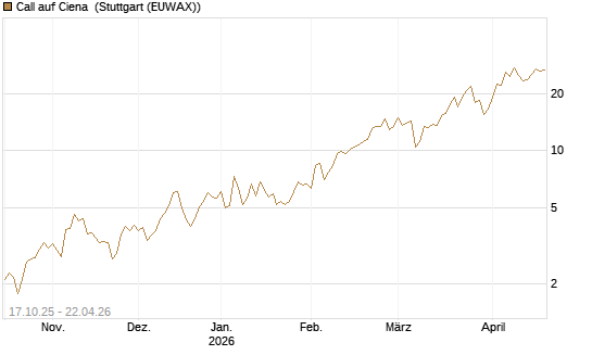 Call auf Ciena [Morgan Stanley & Co. Int. plc] Chart