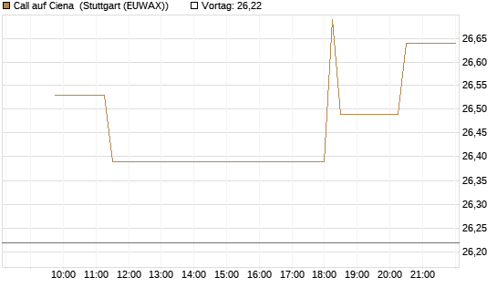 Call auf Ciena [Morgan Stanley & Co. Int. plc] Chart