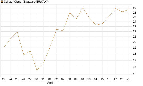 Call auf Ciena [Morgan Stanley & Co. Int. plc] Chart