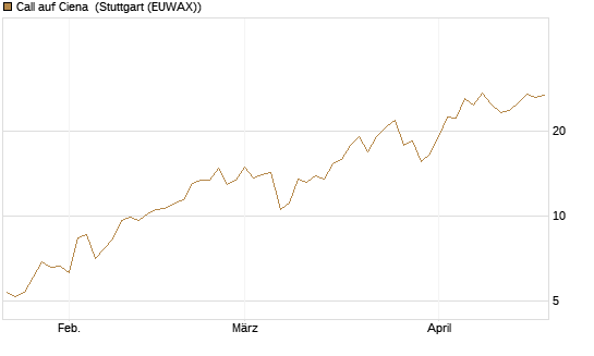 Call auf Ciena [Morgan Stanley & Co. Int. plc] Chart