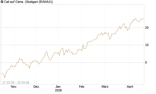Call auf Ciena [Morgan Stanley & Co. Int. plc] Chart