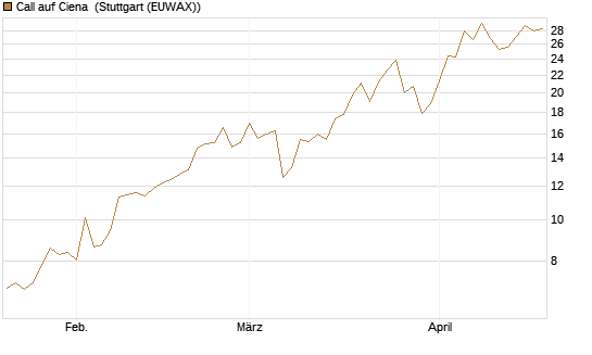 Call auf Ciena [Morgan Stanley & Co. Int. plc] Chart