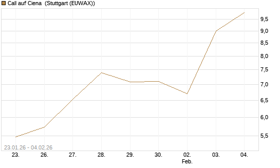 Call auf Ciena [Morgan Stanley & Co. Int. plc] Chart