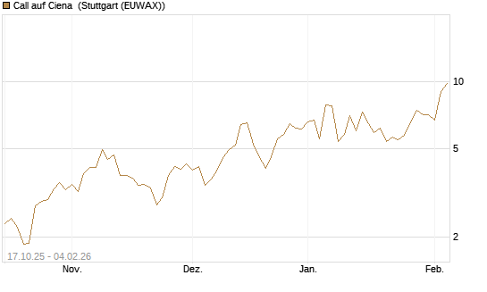 Call auf Ciena [Morgan Stanley & Co. Int. plc] Chart