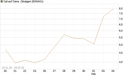 Call auf Ciena [Morgan Stanley & Co. Int. plc] Chart