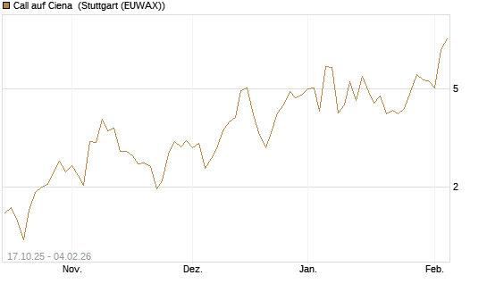 Call auf Ciena [Morgan Stanley & Co. Int. plc] Chart