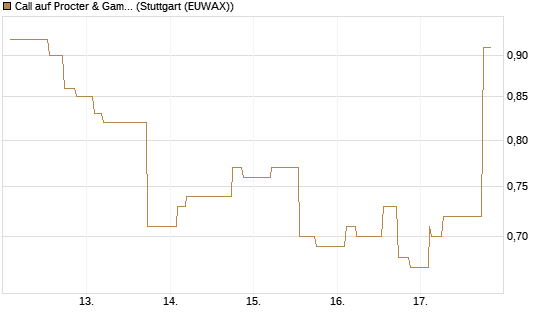Call auf Procter & Gamble [Morgan Stanley & Co. Int. plc] Chart