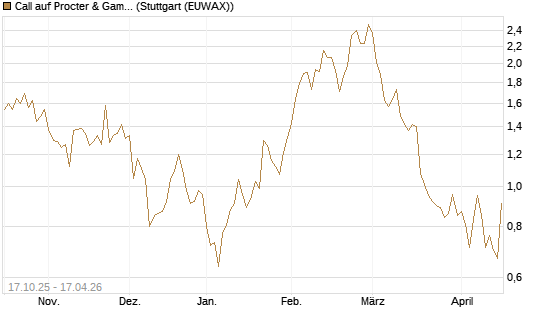Call auf Procter & Gamble [Morgan Stanley & Co. Int. plc] Chart