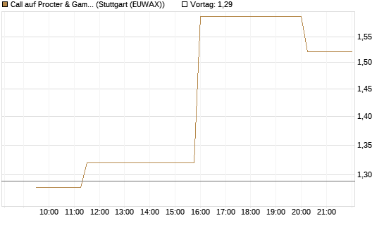 Call auf Procter & Gamble [Morgan Stanley & Co. Int. plc] Chart
