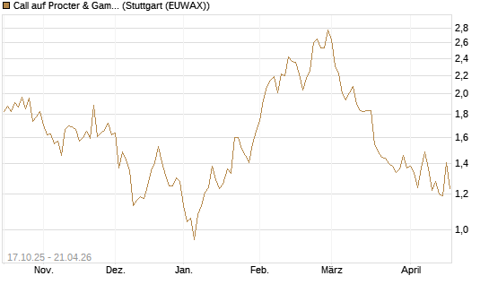 Call auf Procter & Gamble [Morgan Stanley & Co. Int. plc] Chart