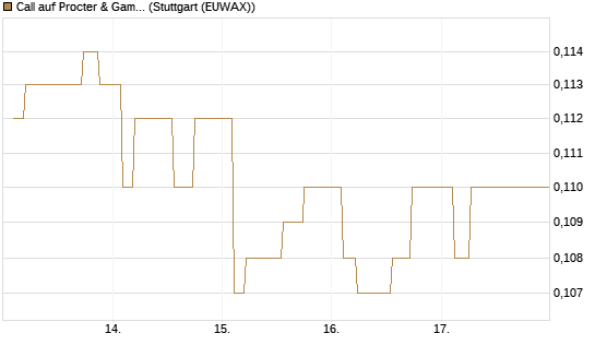 Call auf Procter & Gamble [Morgan Stanley & Co. Int. plc] Chart