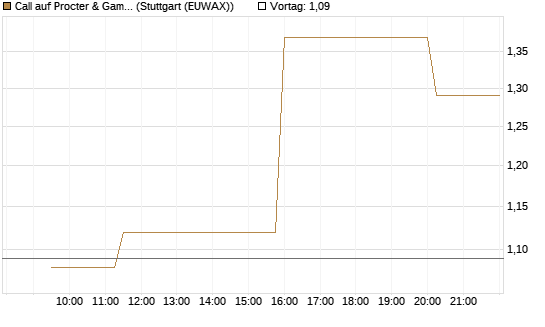 Call auf Procter & Gamble [Morgan Stanley & Co. Int. plc] Chart