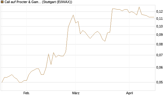 Call auf Procter & Gamble [Morgan Stanley & Co. Int. plc] Chart