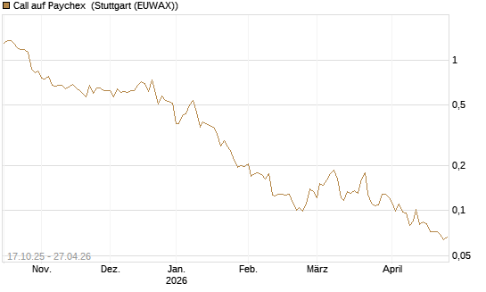 Call auf Paychex [Morgan Stanley & Co. Int. plc] Chart