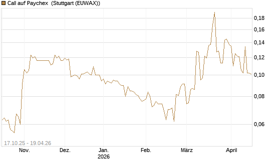 Call auf Paychex [Morgan Stanley & Co. Int. plc] Chart