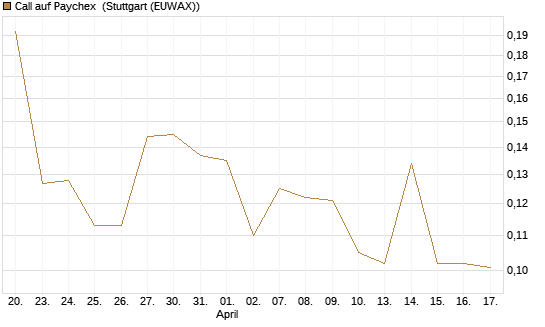 Call auf Paychex [Morgan Stanley & Co. Int. plc] Chart