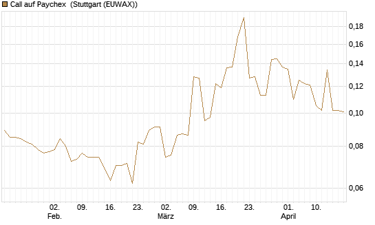 Call auf Paychex [Morgan Stanley & Co. Int. plc] Chart