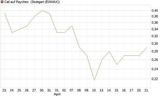 Call auf Paychex [Morgan Stanley & Co. Int. plc] Chart