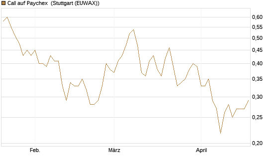 Call auf Paychex [Morgan Stanley & Co. Int. plc] Chart
