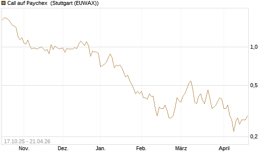 Call auf Paychex [Morgan Stanley & Co. Int. plc] Chart