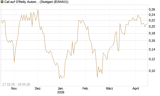 Call auf O'Reilly Automotive [Morgan Stanley & Co. Int. plc] Chart