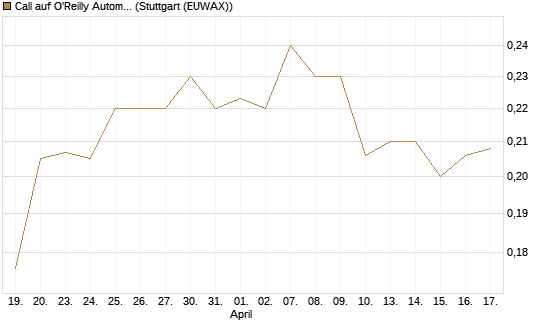 Call auf O'Reilly Automotive [Morgan Stanley & Co. Int. plc] Chart